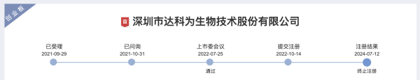 配资股网 达科为创业板IPO终止注册 原计划募资8亿元