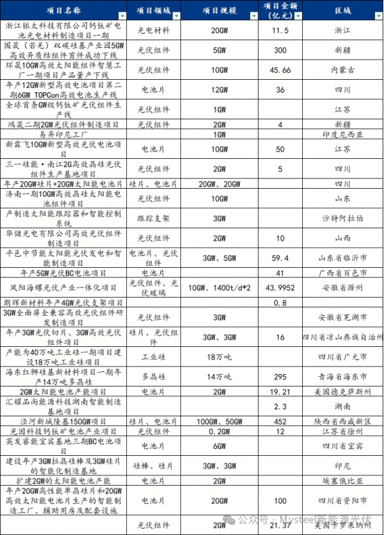 按日配资炒股 Mysteel解读：2025年第一季度光伏项目建设分析
