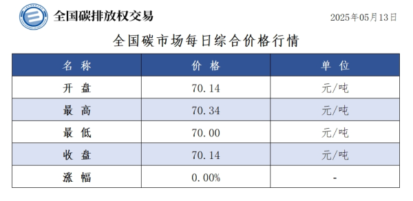 炒股配资入门知识网 5月13日全国碳市场收盘价70.14元／吨 较前一日持平